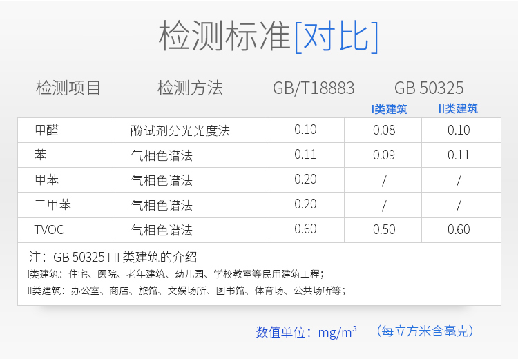 检测标准 检测标准